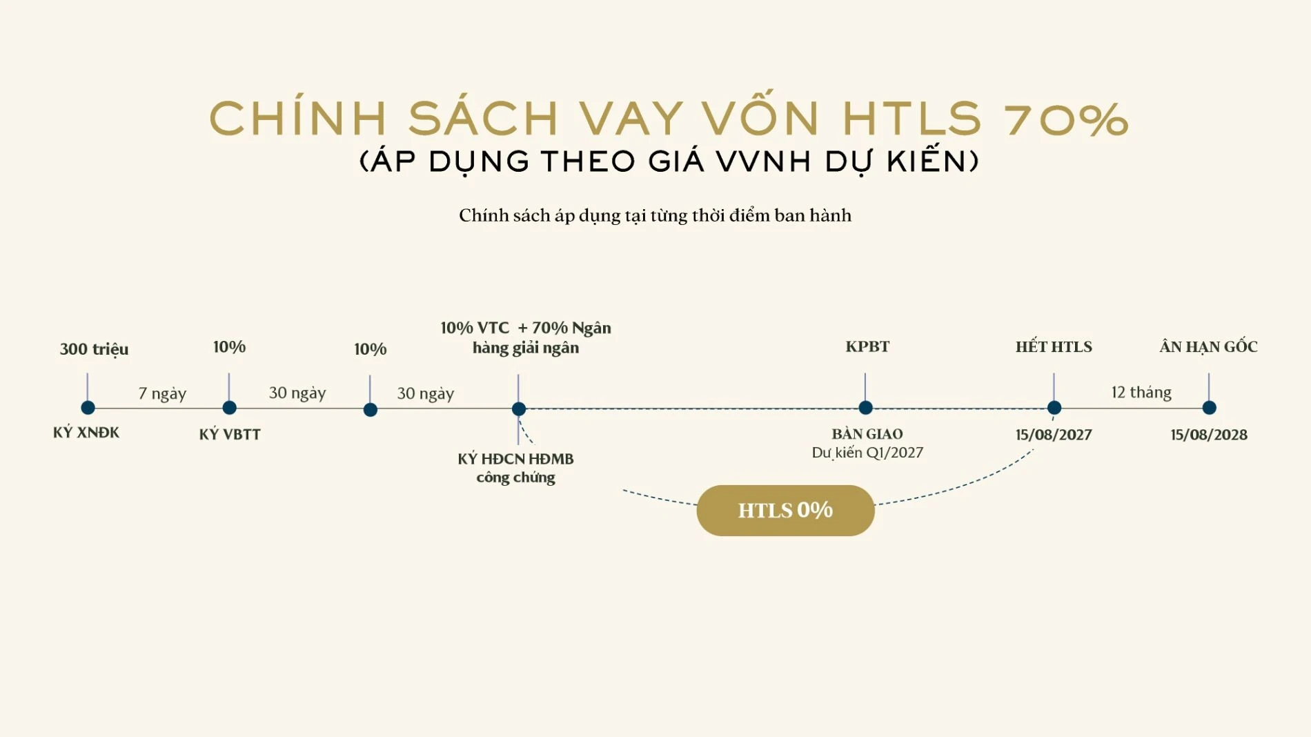 Lịch trình giải ngân và chính sách hỗ trợ lãi suất 70% tại dự án Sola Đảo Ánh Dương
