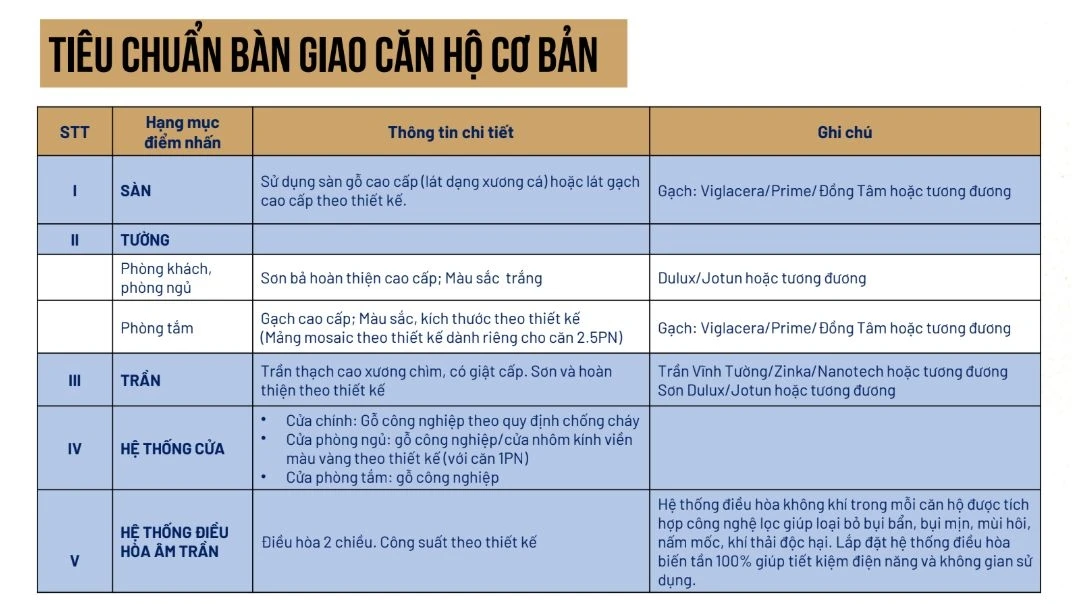 Bảng chi tiết tiêu chuẩn bàn giao cơ bản các hạng mục sàn tường trần hệ thống cửa và điều hòa tại Golden Crown Hải Phòng