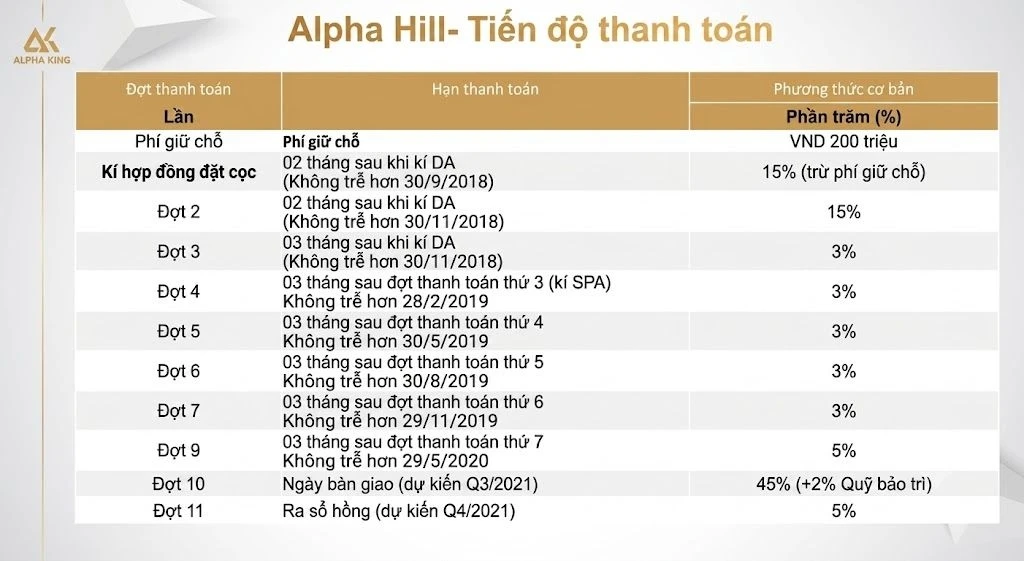 Bảng tiến độ thanh toán chi tiết từng đợt của dự án Alpha Hill Quận 1
