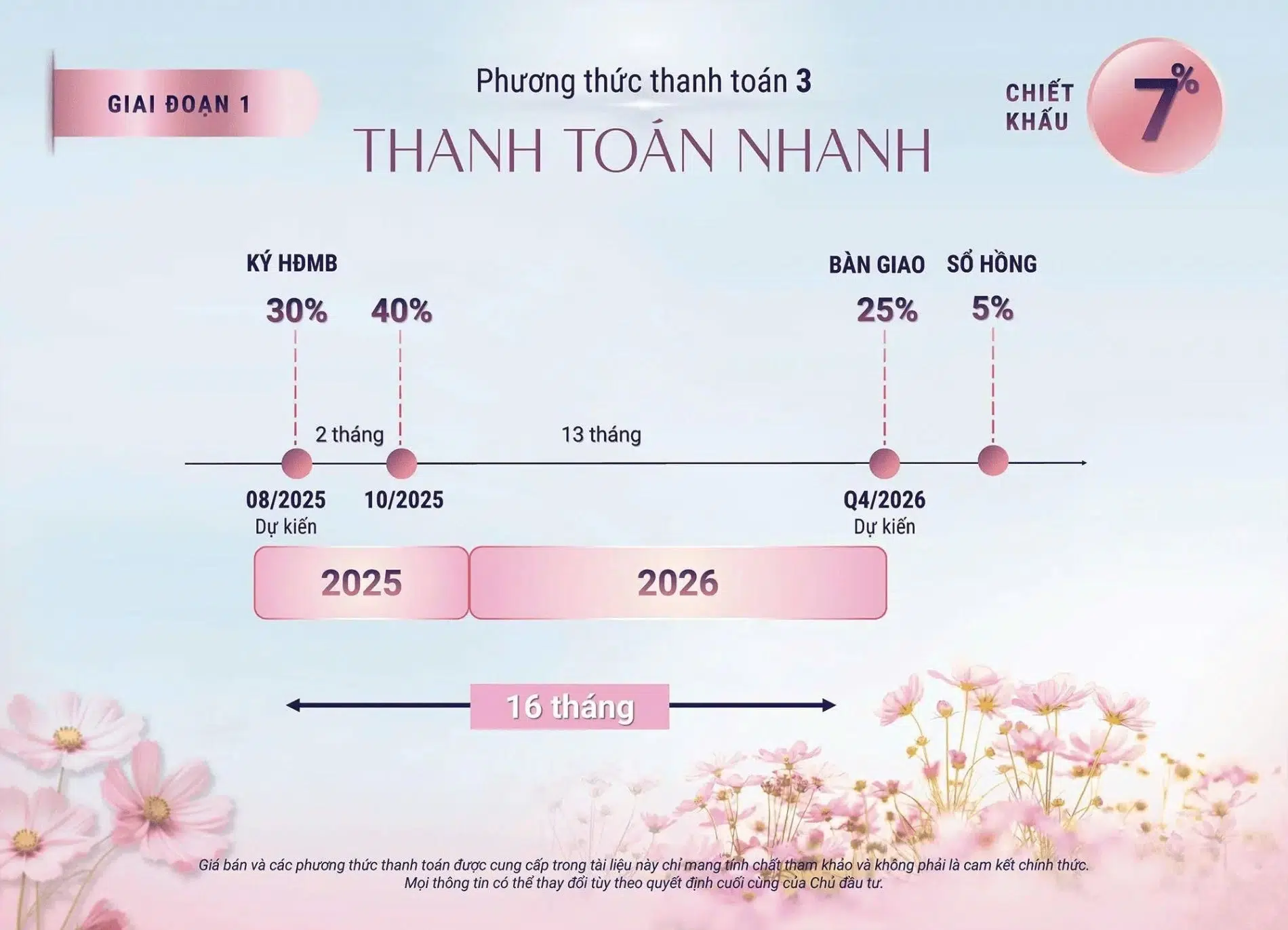 Sơ đồ phương thức thanh toán nhanh dự án Spring Ville với mức chiết khấu 7%