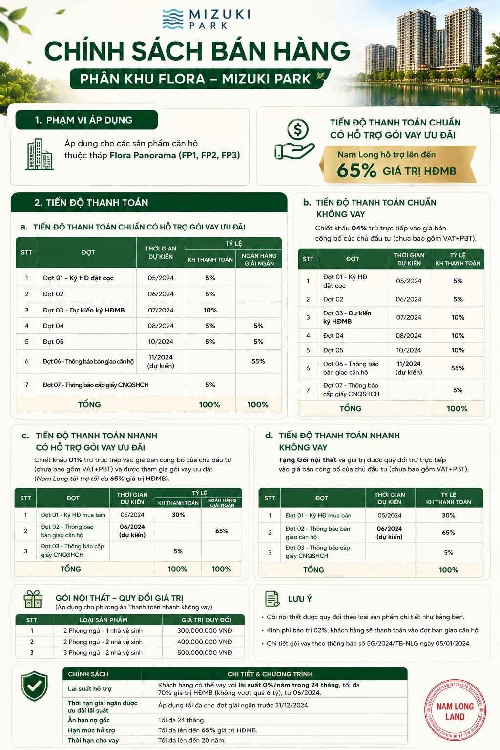 Chi tiết chính sách bán hàng, hỗ trợ lãi suất và tiến độ thanh toán của phân khu Flora Mizuki Park
