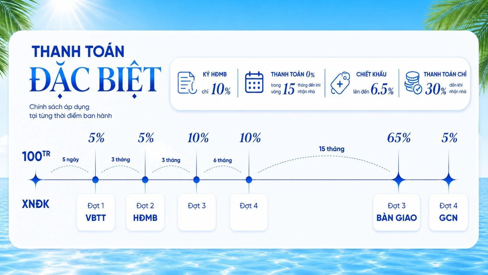 Sơ đồ lịch thanh toán đặc biệt dự án Palm City với 15 tháng không phải đóng tiền.