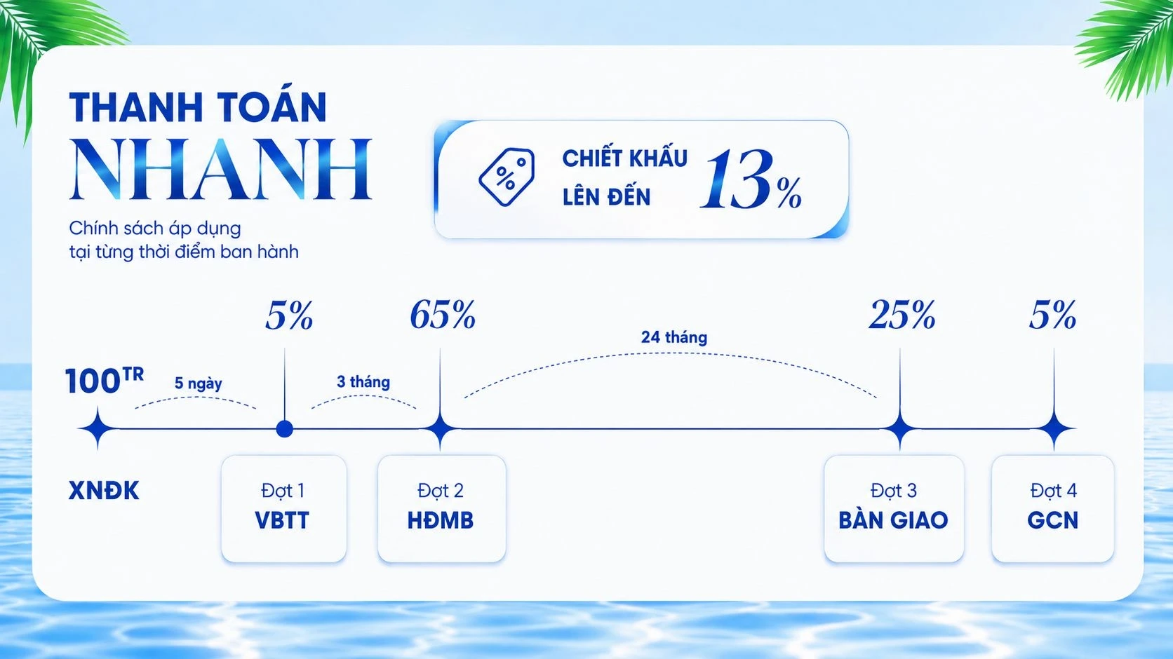 Sơ đồ chi tiết lịch thanh toán nhanh dự án Palm City nhận chiết khấu 13 phần trăm.
