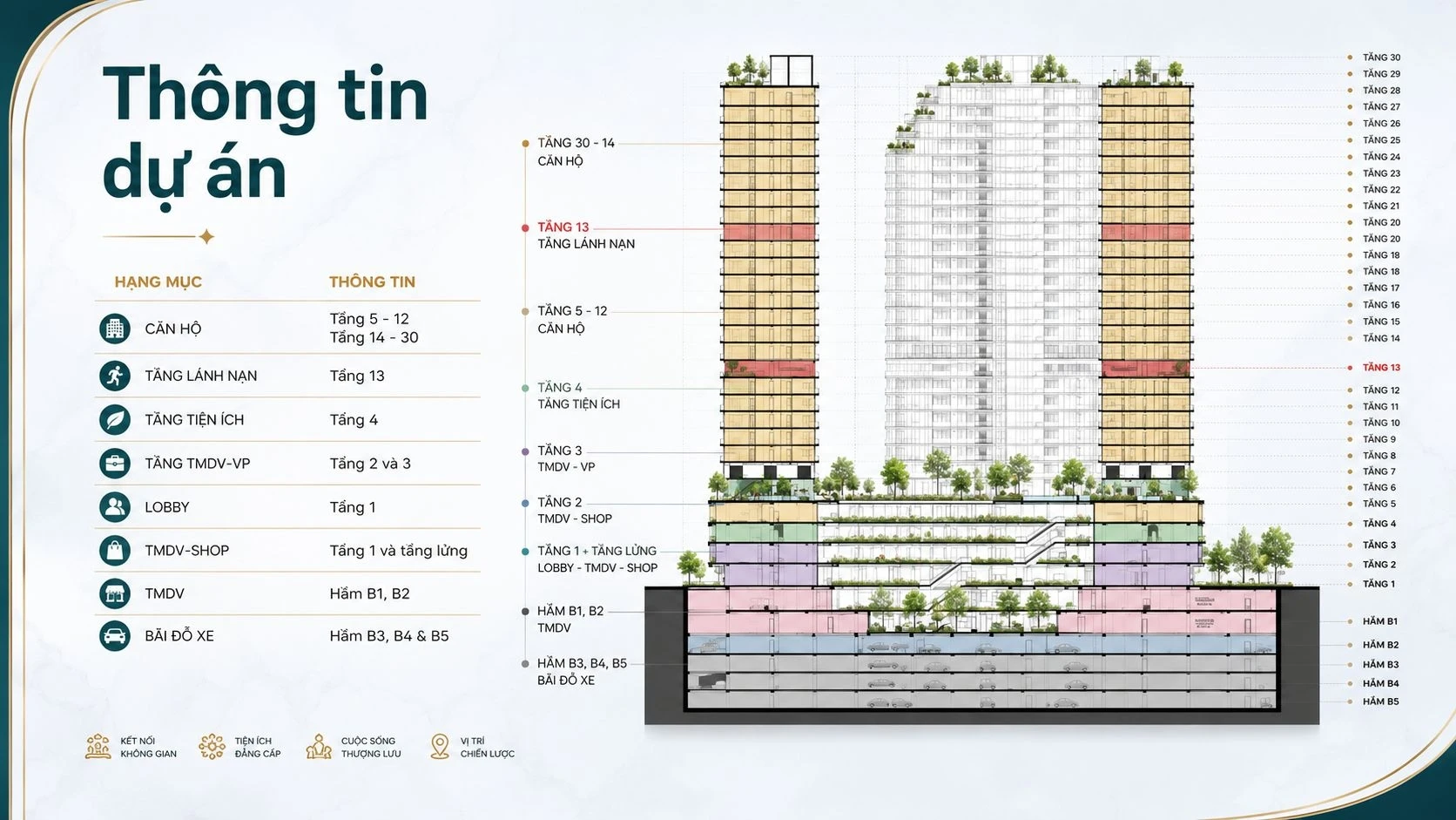 Sơ đồ mặt cắt đứng thể hiện phân bổ các tầng thương mại, bãi đỗ xe và khu căn hộ tại King Crown Infinity