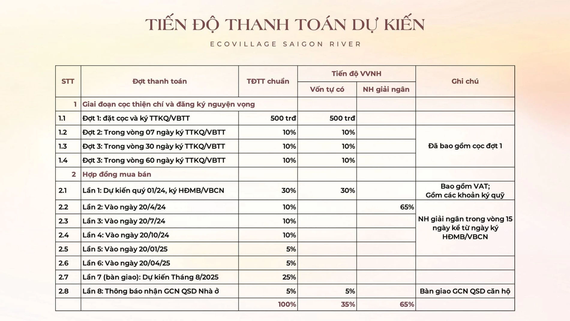 Chi tiết các đợt thanh toán chuẩn và tỷ lệ giải ngân ngân hàng tại dự án Eco Village Saigon River
