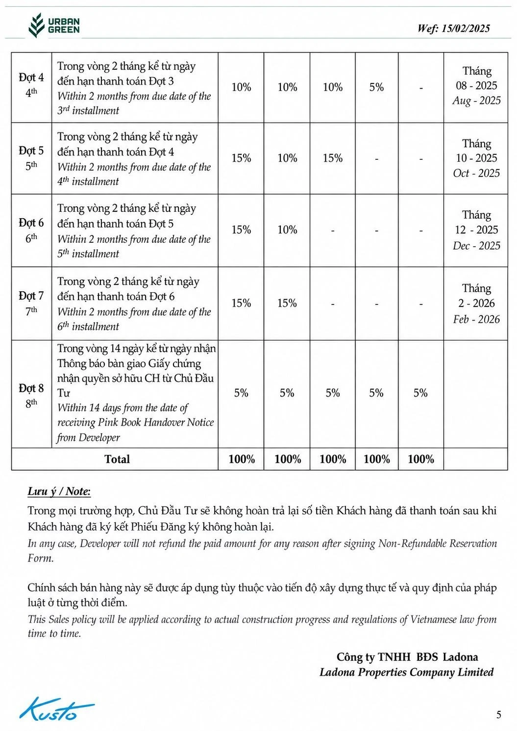 Bảng tỷ lệ thanh toán các đợt theo phương thức thanh toán nhanh dự án Urban Green