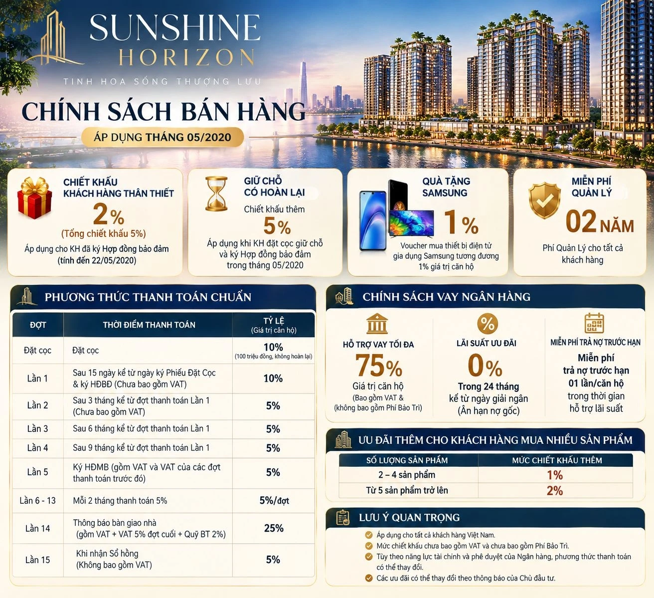 Bảng tóm tắt chính sách bán hàng, chiết khấu, hỗ trợ lãi suất và tiến độ thanh toán chuẩn của dự án căn hộ hạng sang Sunshine Horizon Quận 4.