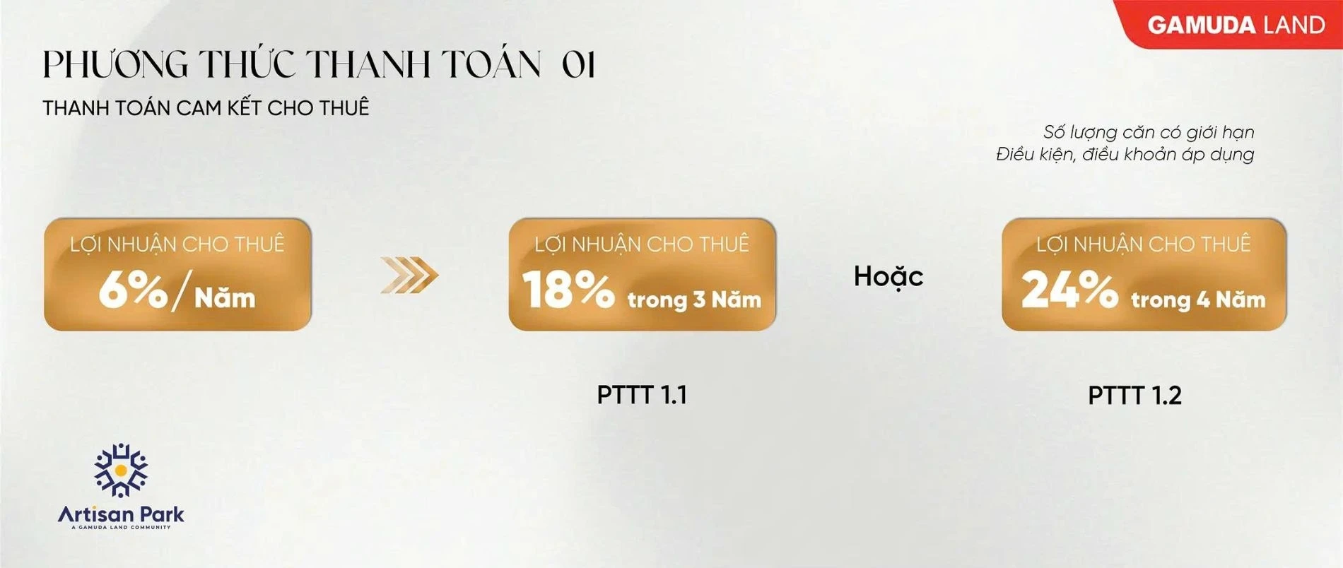Biểu đồ thể hiện lợi nhuận cho thuê 6% mỗi năm tại dự án Artisan Park Bình Dương