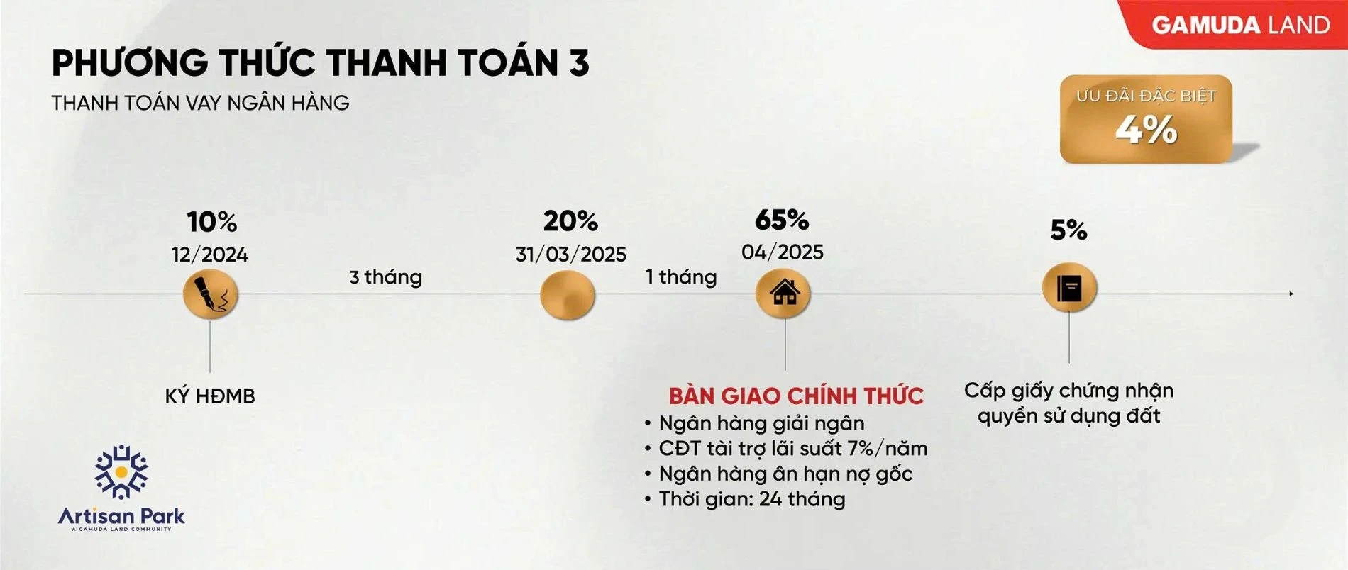 Lịch thanh toán qua ngân hàng với ưu đãi ân hạn nợ gốc tại dự án Artisan Park Bình Dương