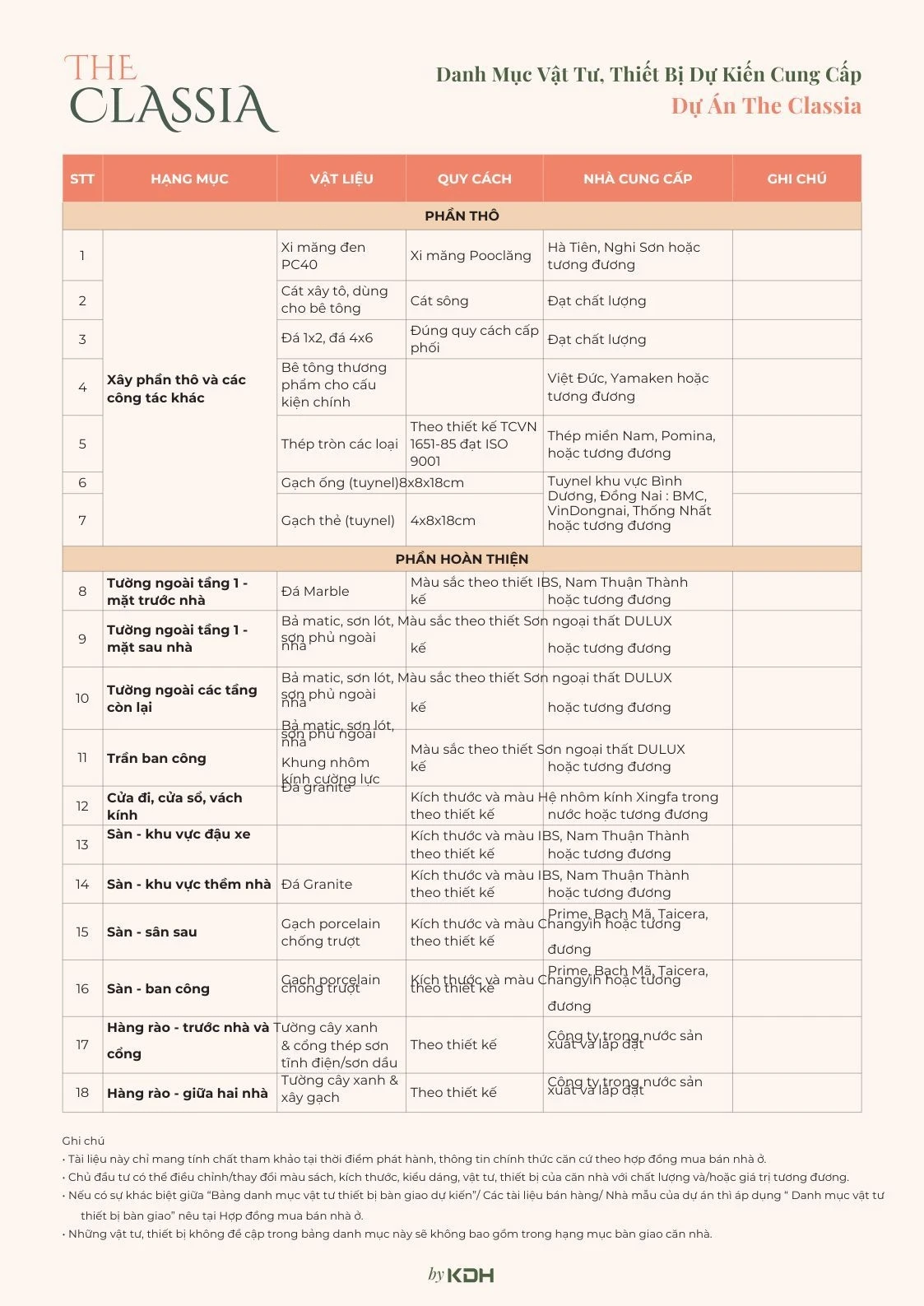 Bảng chi tiết danh mục vật tư thiết bị phần thô và hoàn thiện mặt ngoài dự án The Classia Khang Điền