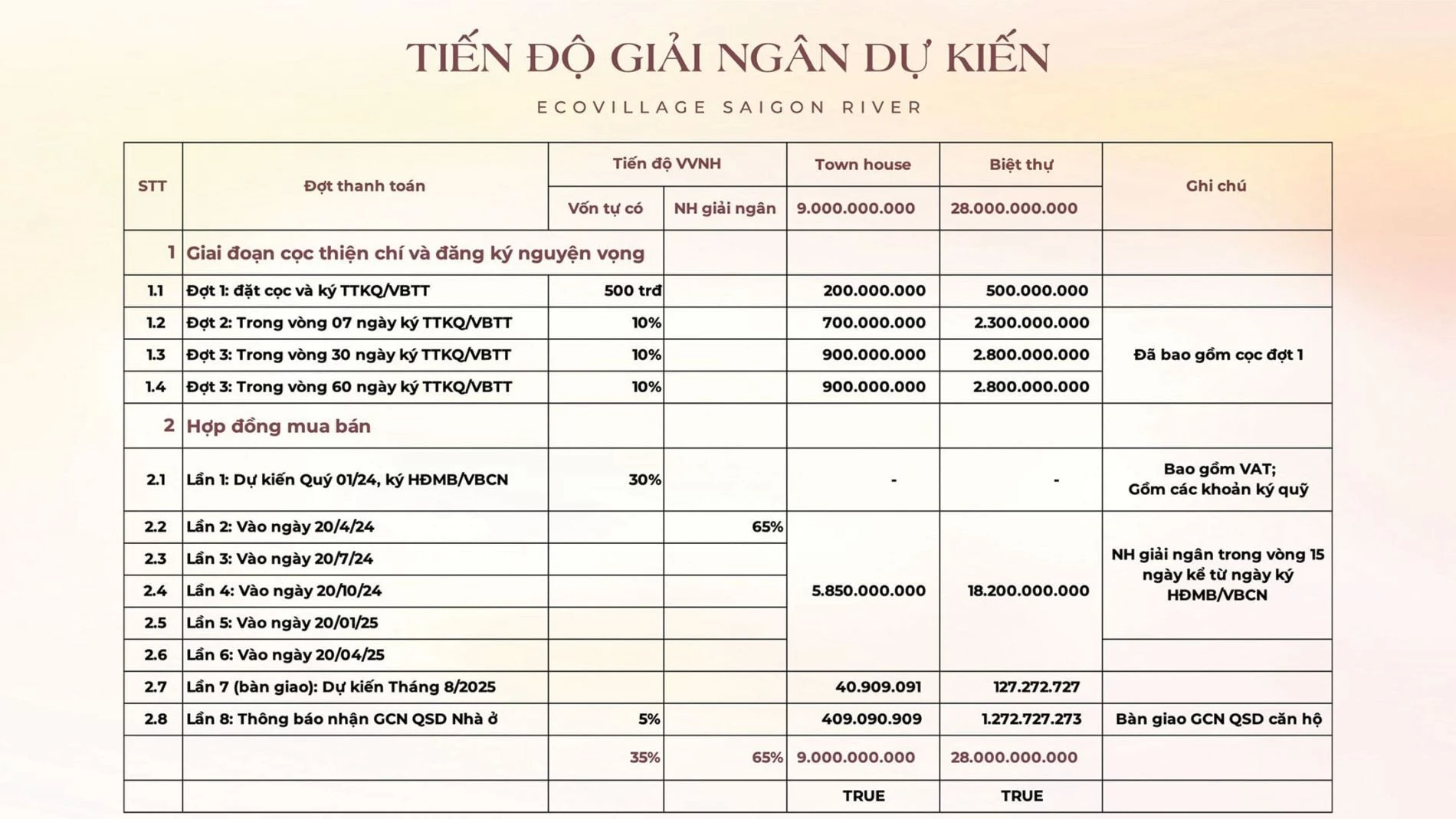 Bảng chi tiết tiến độ giải ngân ngân hàng và vốn tự có cho nhà phố và biệt thự Eco Village Saigon River
