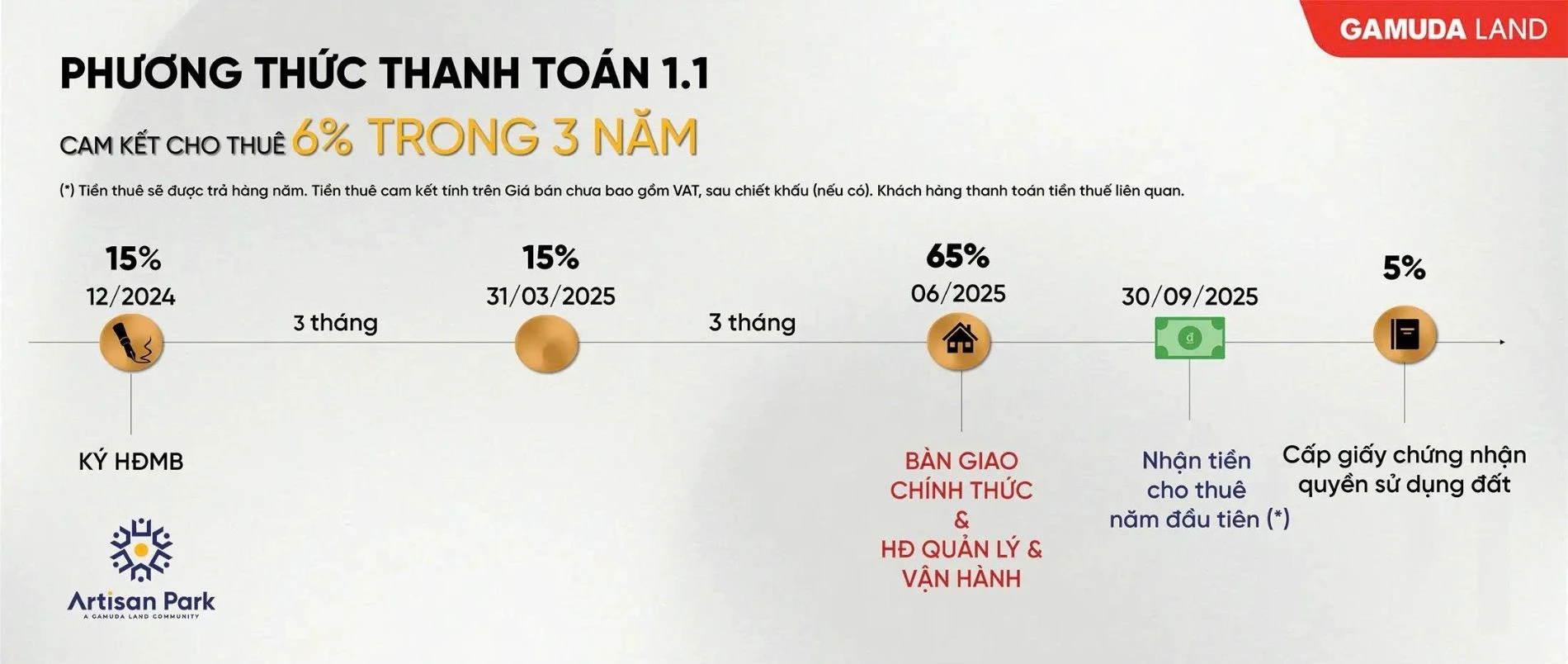 Tiến độ thanh toán chi tiết cho gói cam kết cho thuê 6% trong 3 năm của Artisan Park