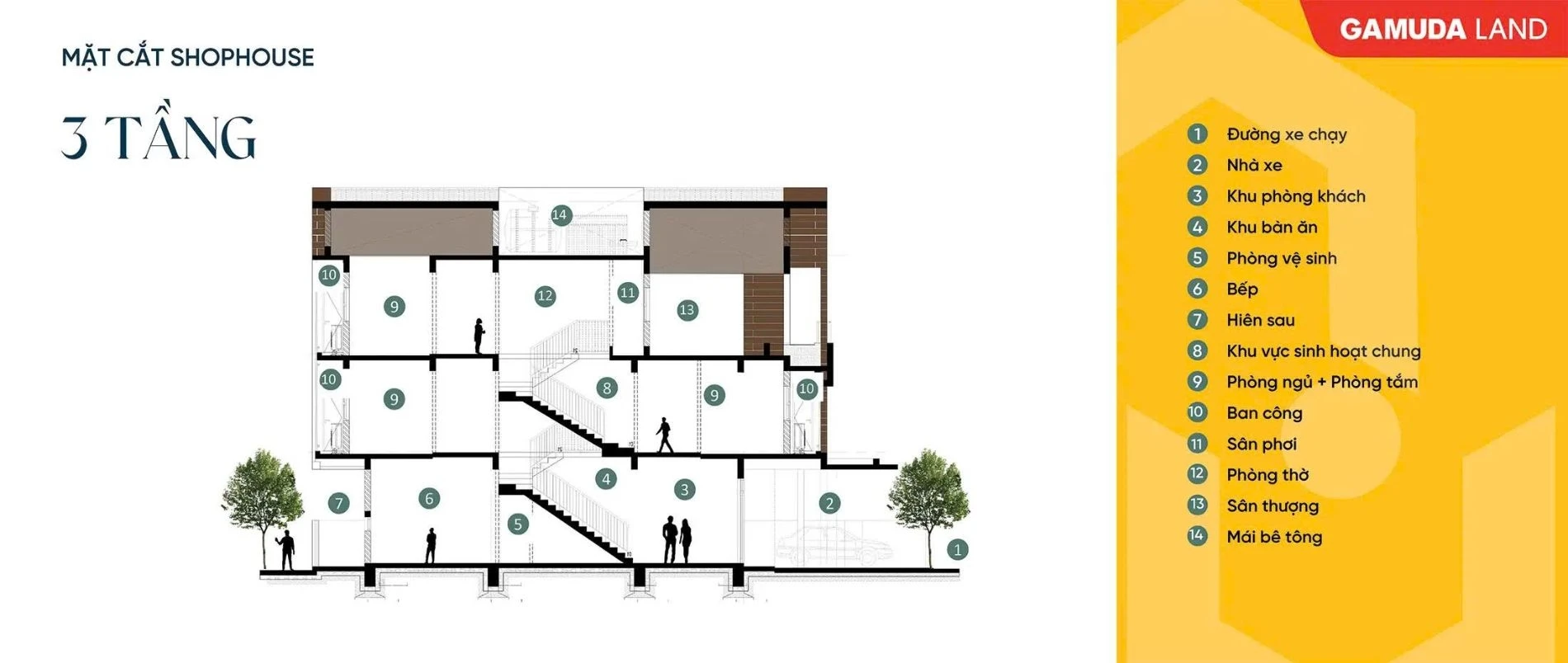Sơ đồ mặt cắt thể hiện phân bổ công năng các tầng của shophouse 3 tầng Artisan Park