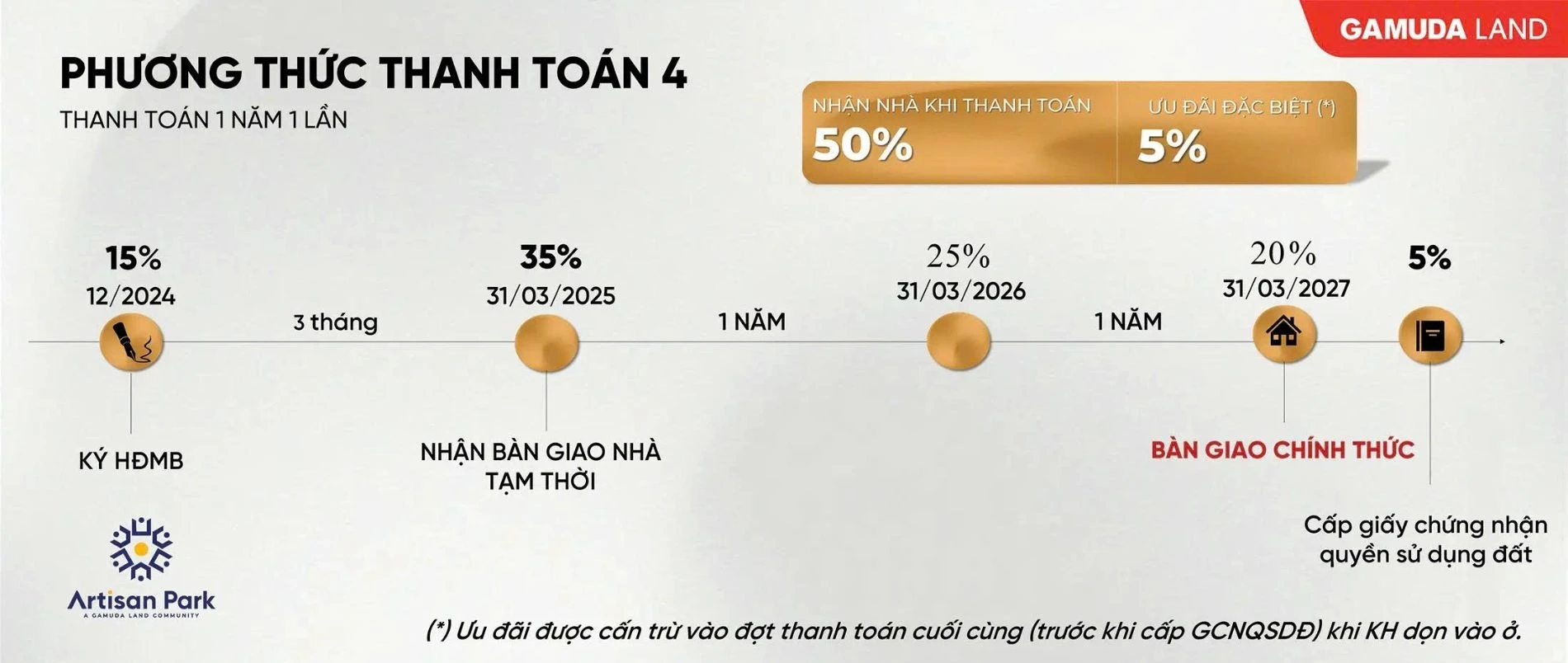 Tiến độ thanh toán giãn cách 1 năm 1 lần của shophouse Artisan Park Gamuda Land