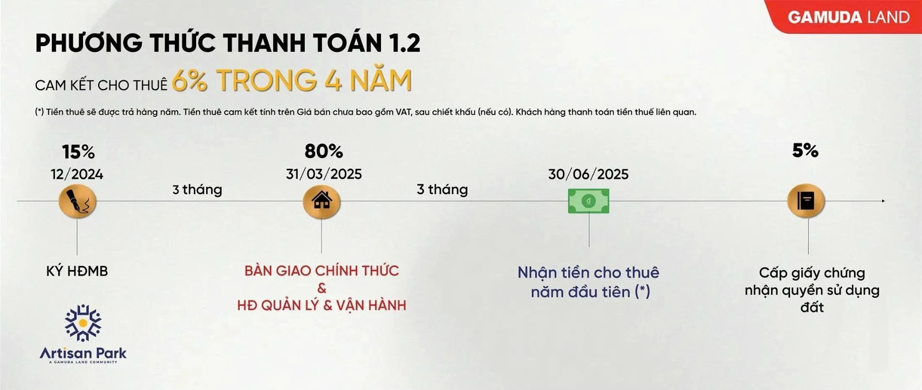 Tiến độ thanh toán chuẩn cho gói cam kết cho thuê 6% trong 4 năm của dự án Artisan Park