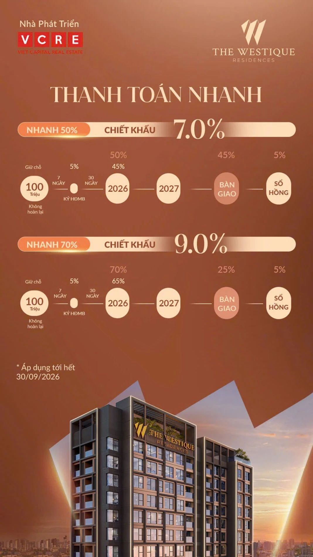Ưu đãi chiết khấu lên đến 9% cho phương thức thanh toán nhanh tại The Westique Residences