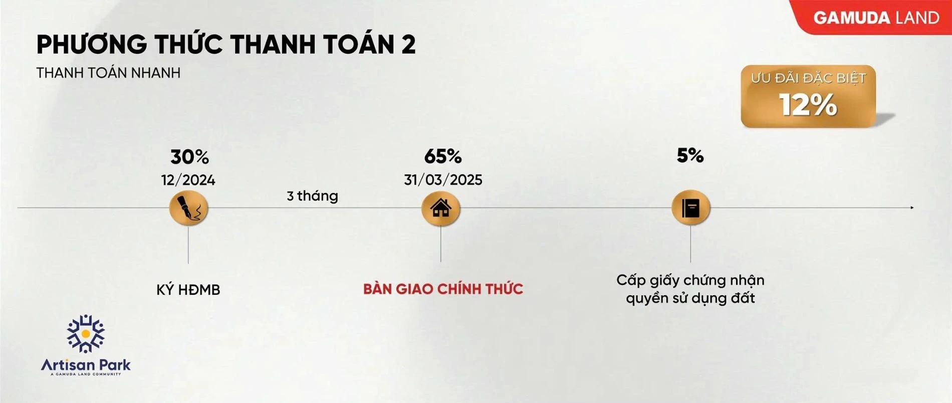 Lịch thanh toán nhanh nhận chiết khấu 12% dành cho khách hàng mua shophouse Artisan Park